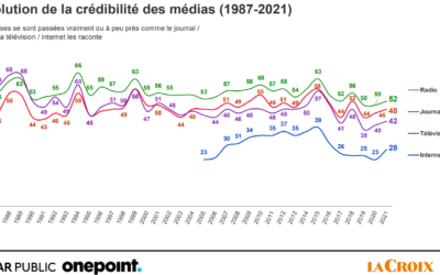 Médias (France) : c’est à la radio que les consommateurs font d’abord confiance