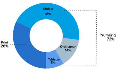 Lectures des marques de presse: 72% en numérique (France – ACPM)
