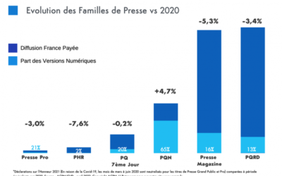 Les versions numériques sauvent les quotidiens